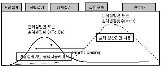 디지털 공장 시뮬레이터를 이용한 Front Loading