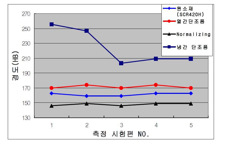 경도시험 결과 그래프.