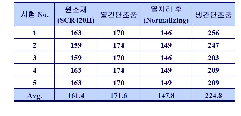 경도시험 결과(HRB)