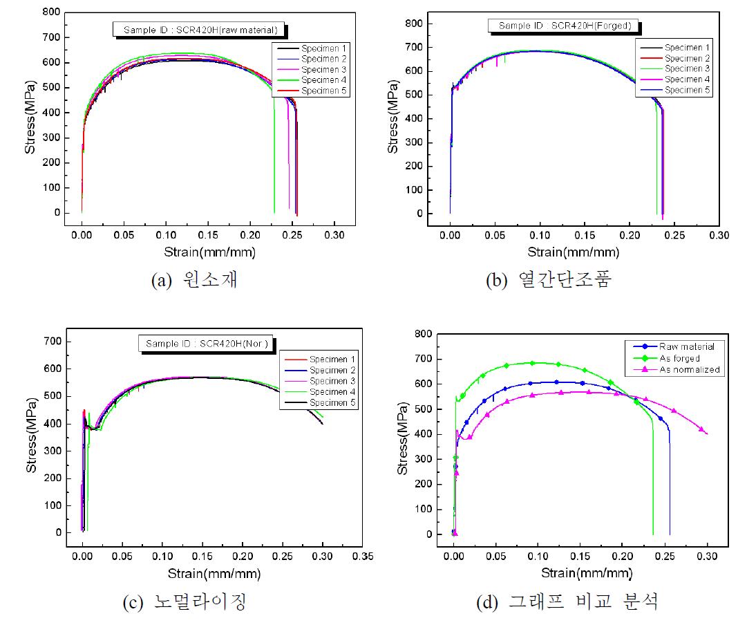 인장시험 결과 그래프