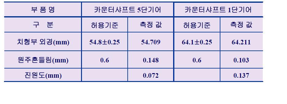 카운터샤프트 기어의 열간단조품 3차원 측정 결과