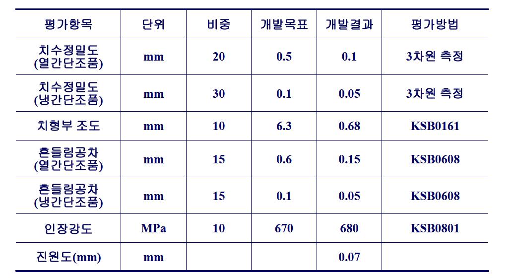 기술 개발 완료 제품의 평가 결과