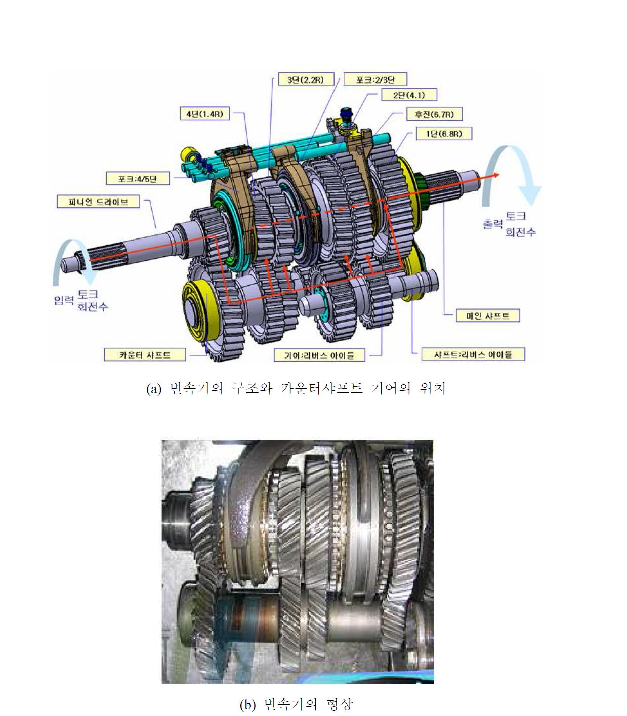 자동차 변속기의 구조