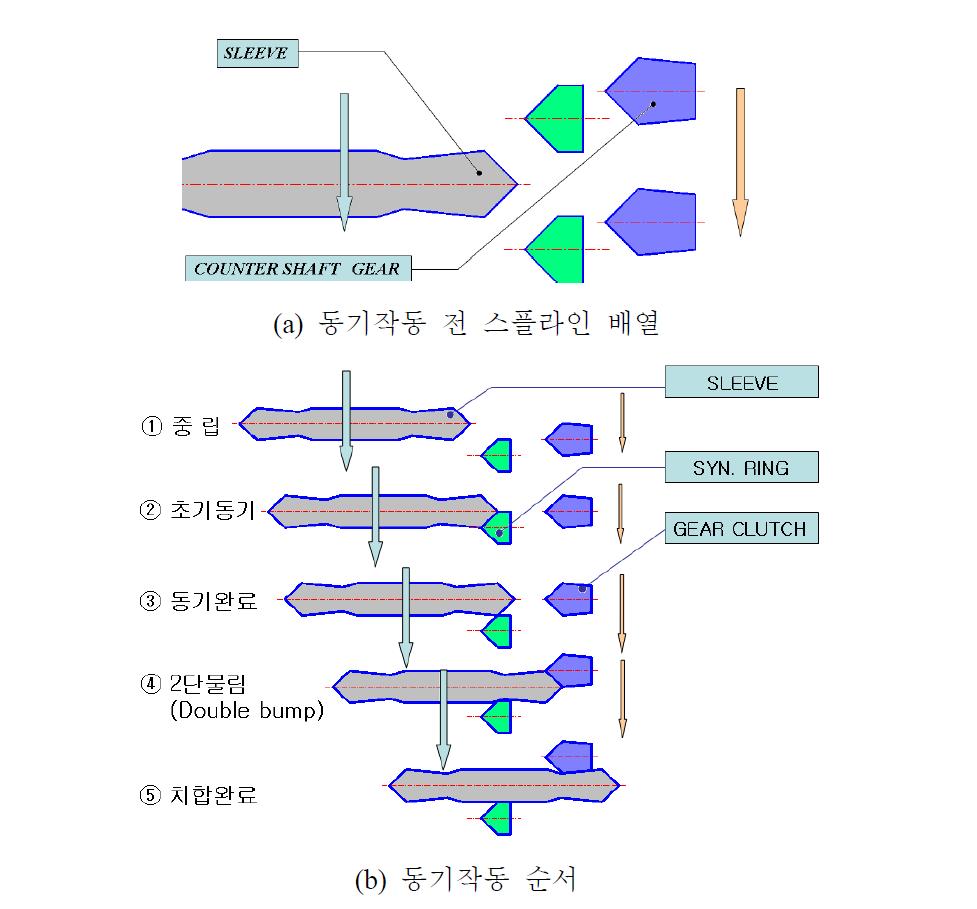 Counter shaft gear와 sleeve의 동기작동 원리.