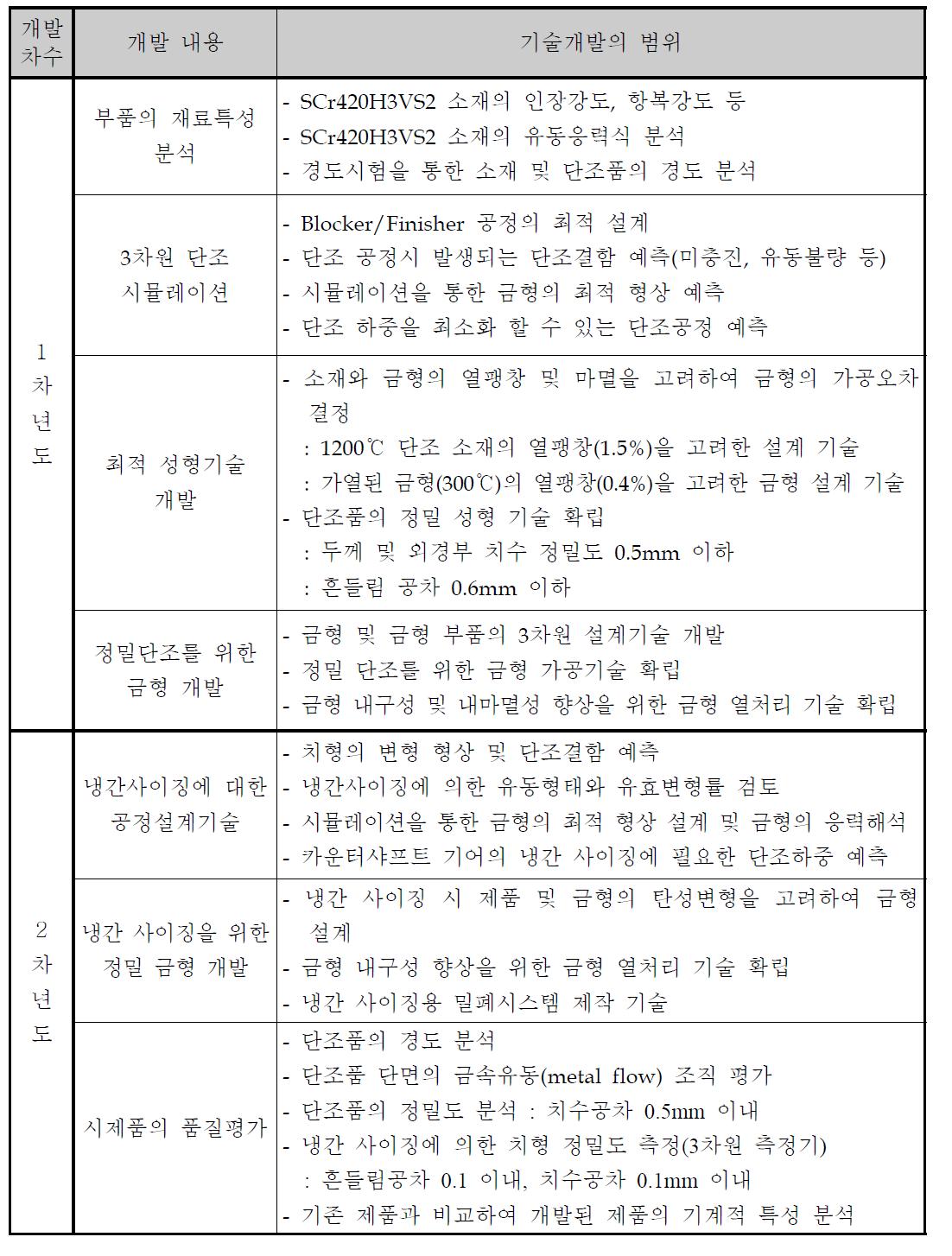 기술개발의 세부내용 및 범위