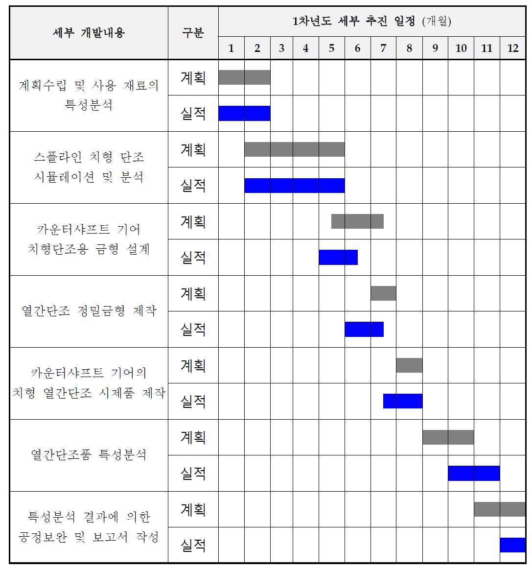 1차년도 기술개발 추진 계획 대비 실적