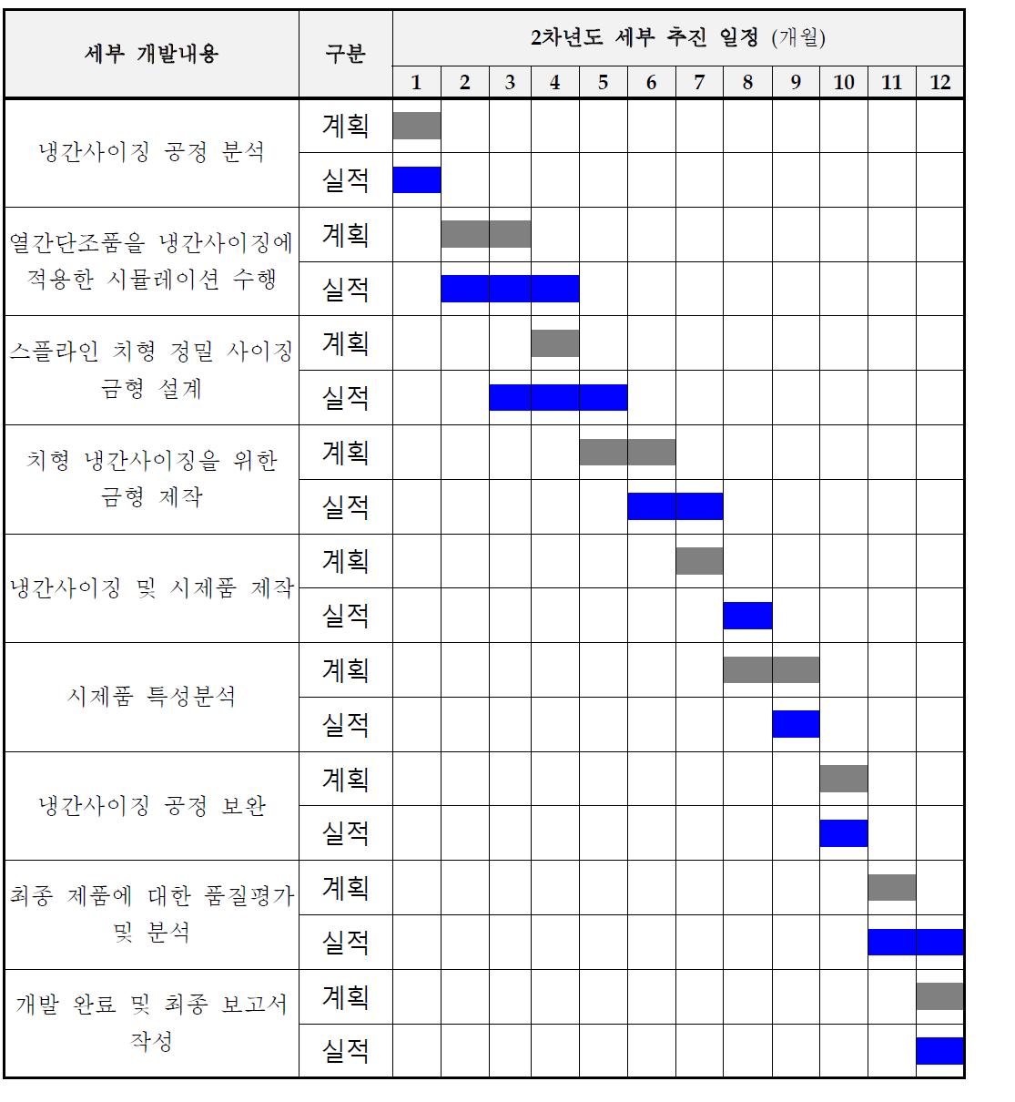 2차년도 기술개발 추진 계획 대비 실적