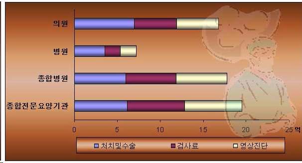 의료서비스 산업에서 영상진단 분 야가 차지하는 비중