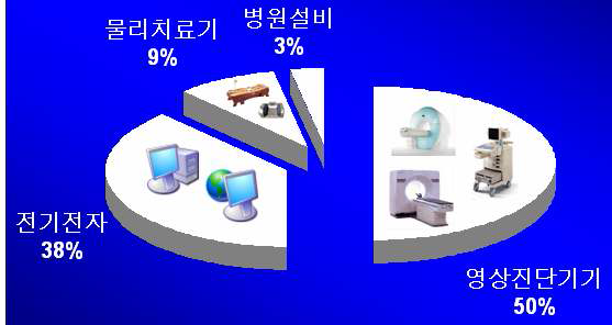 국내 의료장치 산업에서 영상진단 기기가 차지하는 비중