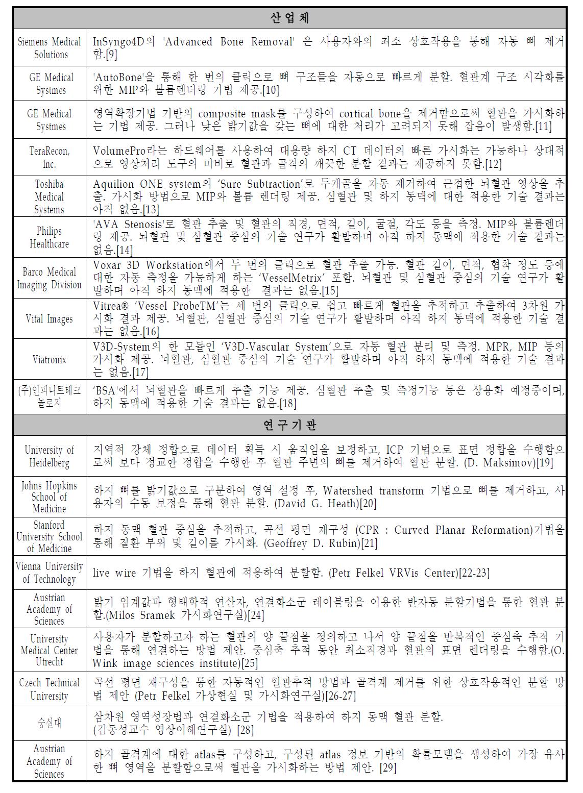 국내외 기술개발 현황: 하지 CTA에서 동맥 분할 기술