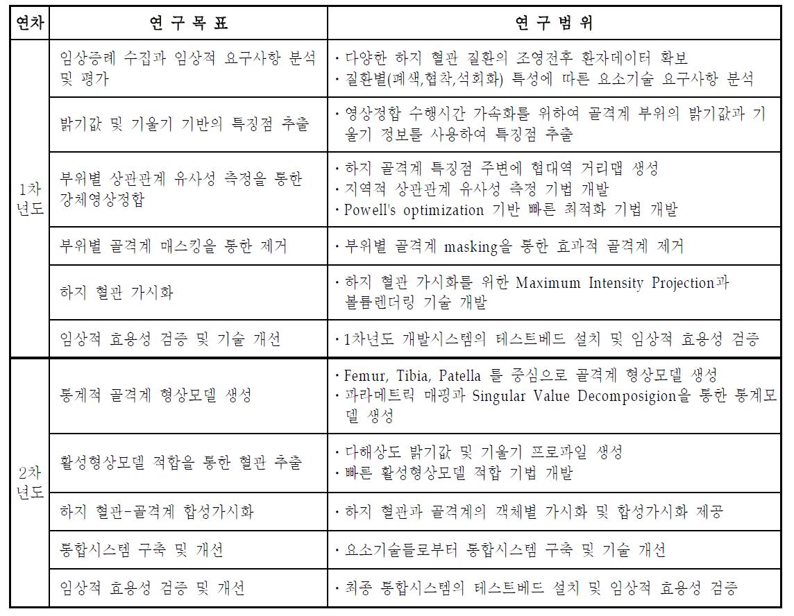 연차별 연구목표 및 연구범위