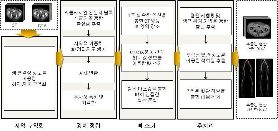 제안 방법의 순서도