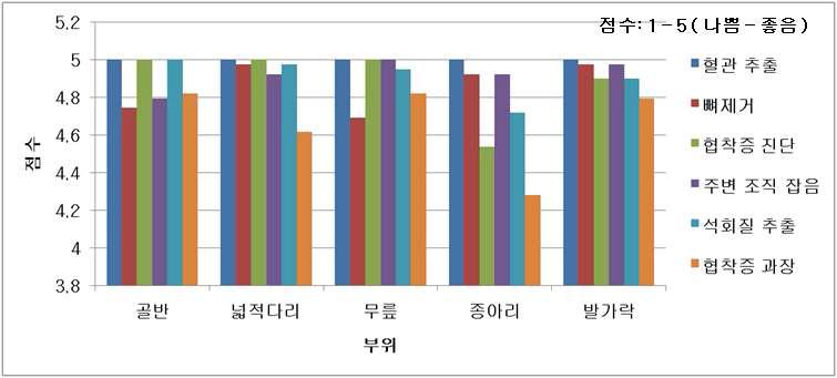 부위에 따른 질문별 평균 점수