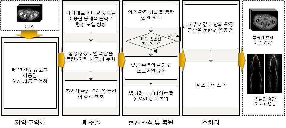 제안 방법의 순서도