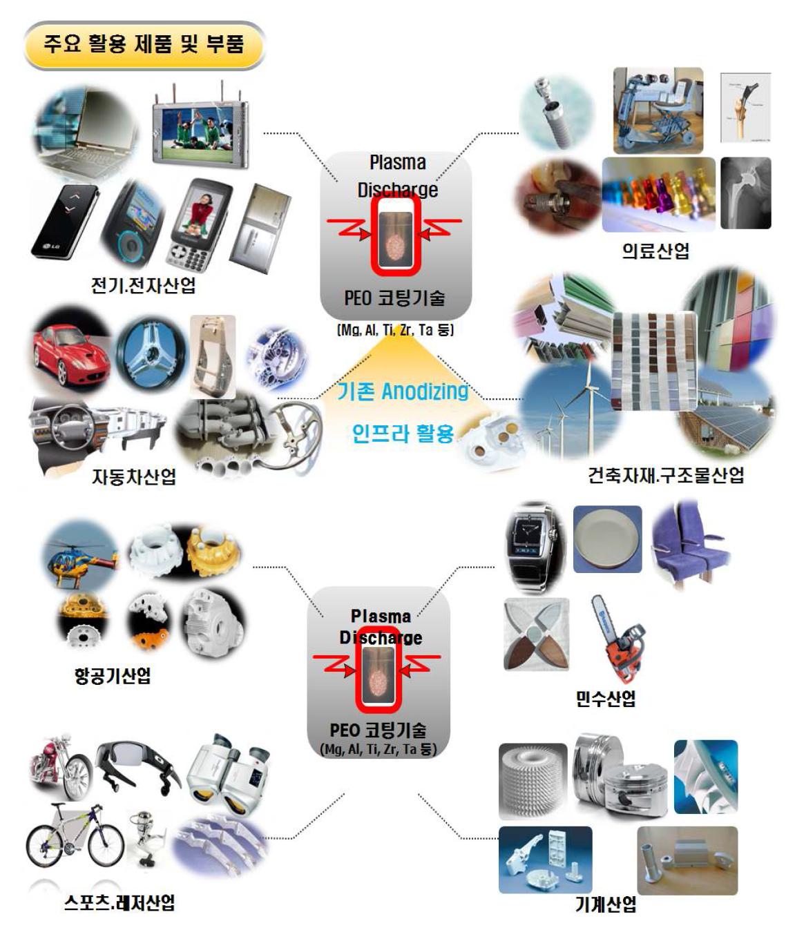 본 사업에 의한 개발기술의 활용제품 및 부품