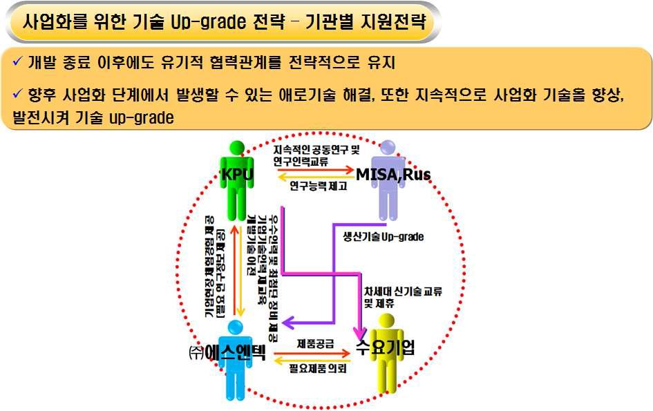 사업화를 위한 기술 업그레이드 전략