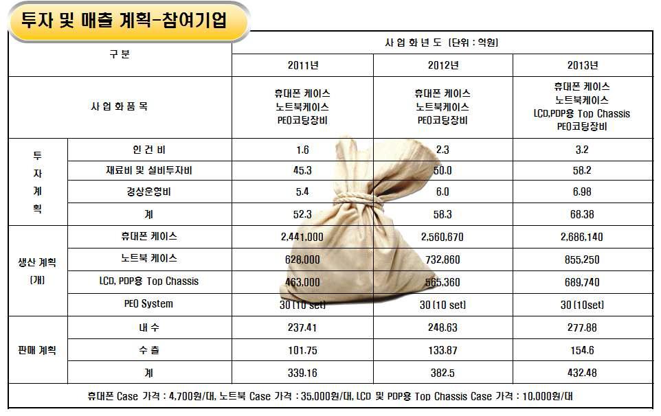 참여기업의 사업화 투자 및 매출계획