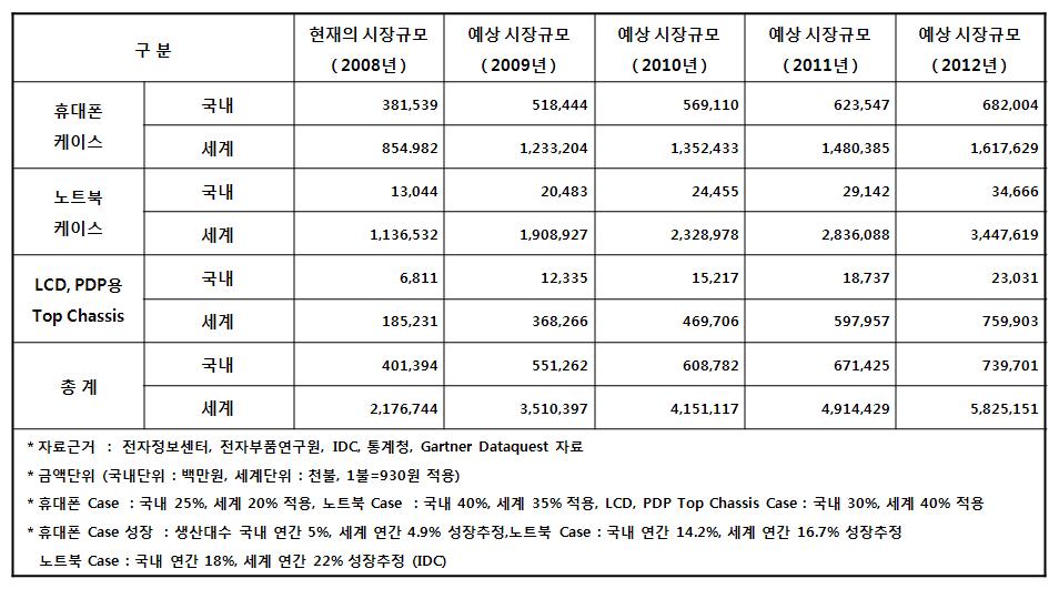 전자산업용 마그네슘 제품의 국내외 시장규모