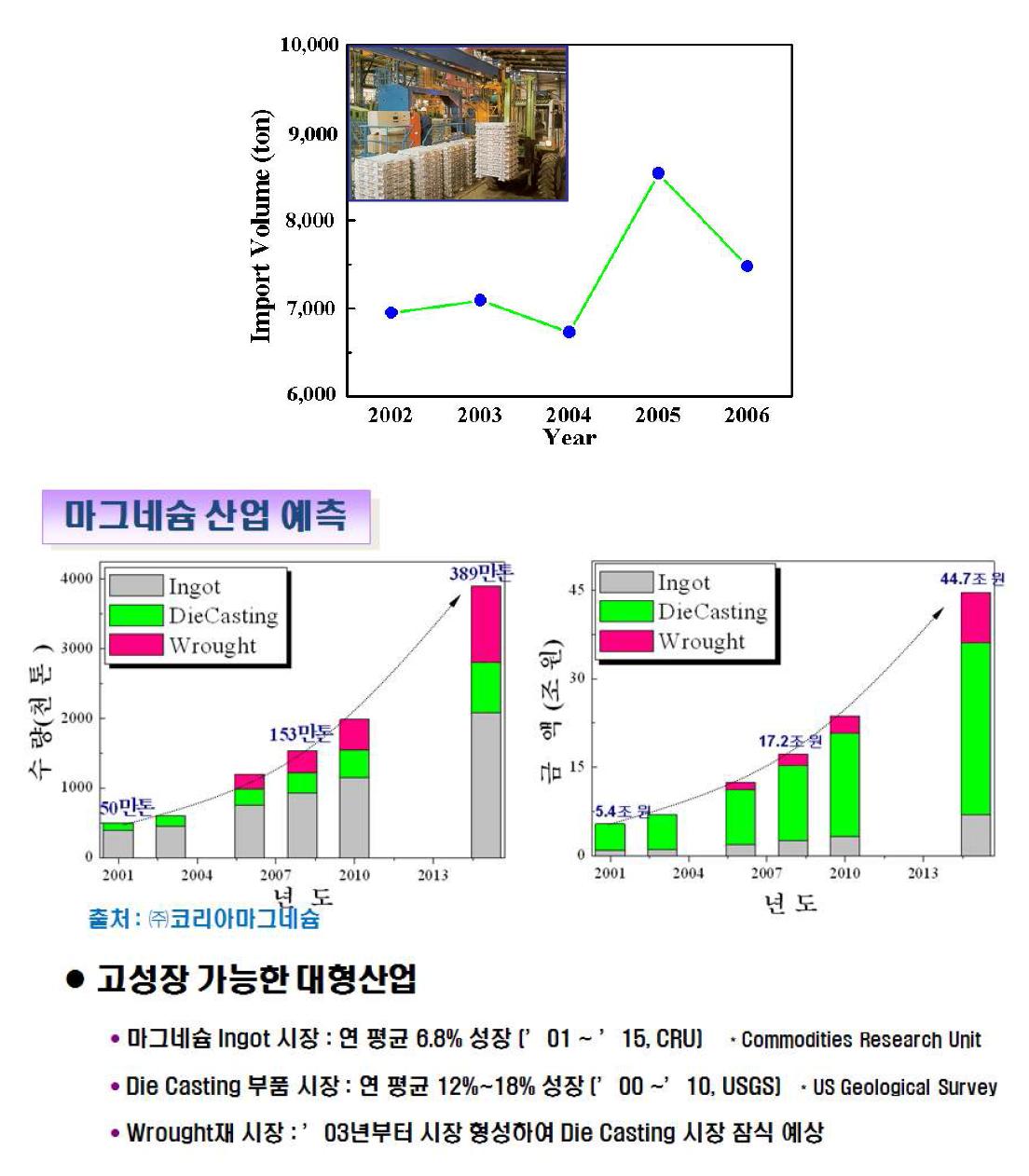 국내 마그네슘합금 지금 수입량(Metal World, 2007.5월호) 및마그네슘 소재산업의 전망