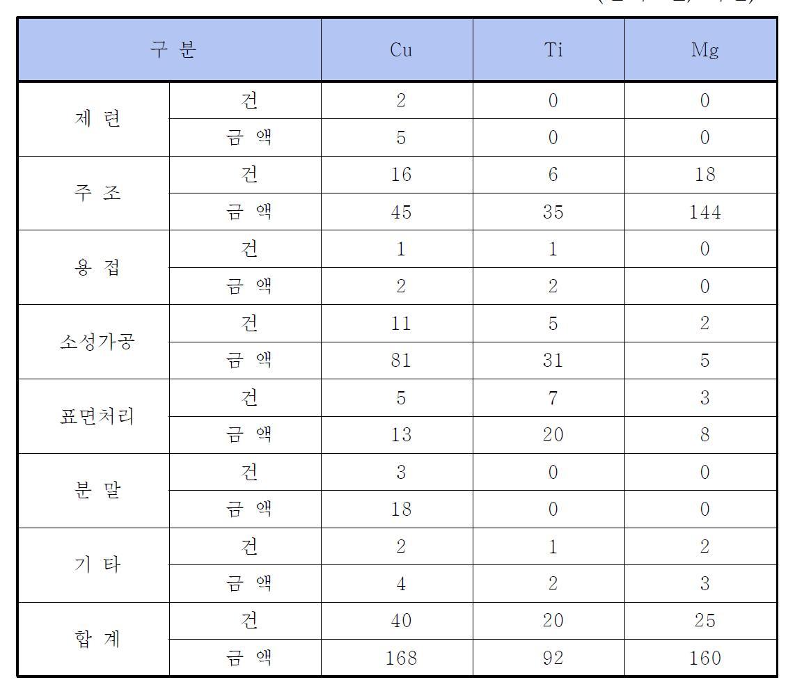 Cu, Ti, Mg합금의 제조공정별 정부지원현황