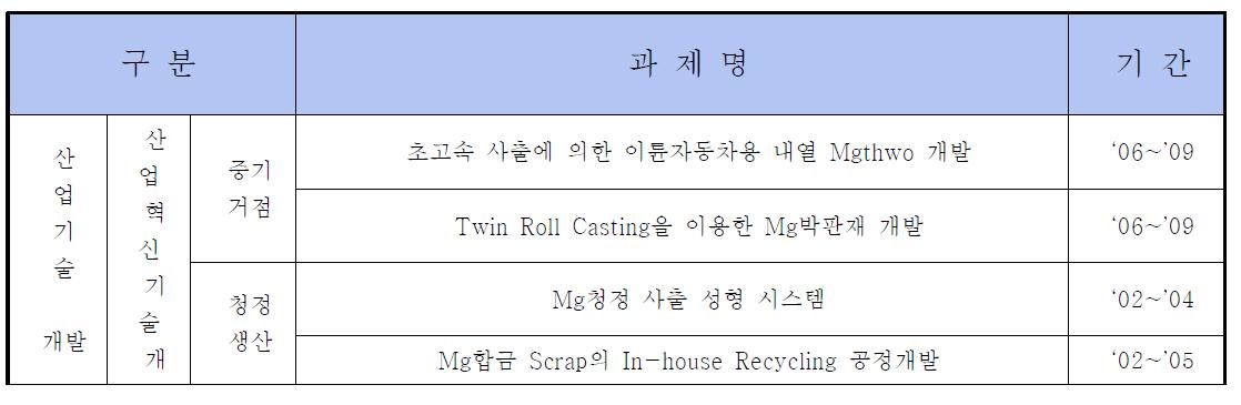 Mg관련 정부 지원 현황