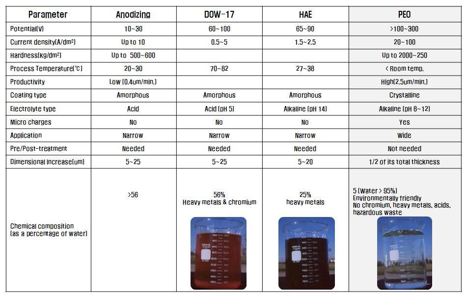 종래 양극산화법과 본 과제의 전기화학적 산화코팅(Electrochemical