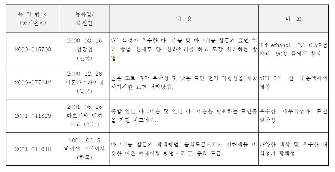 국내 마그네슘 유사 표면처리 기술의 특허현황