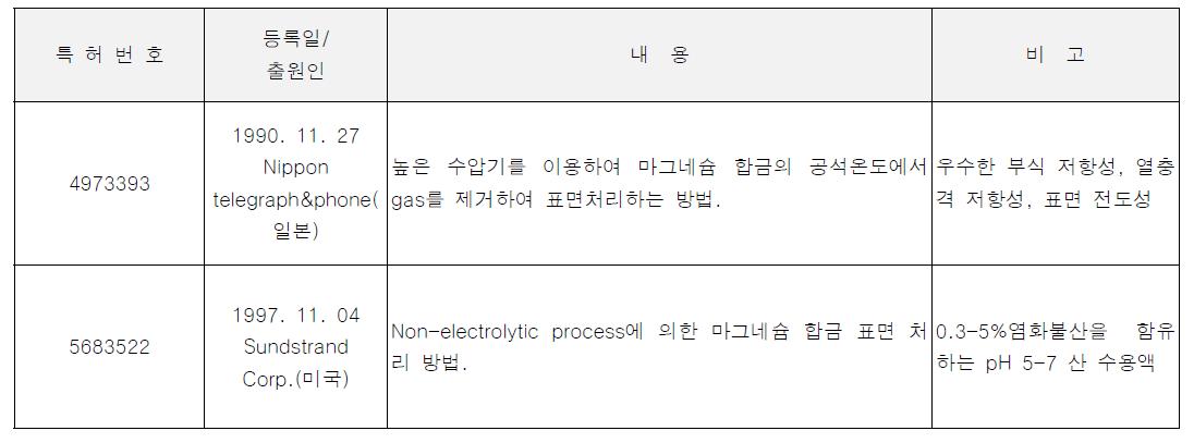 미국 마그네슘 유사 표면처리 기술의 특허현황