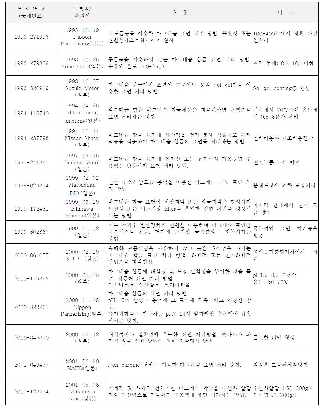 본마그네슘 유사 표면처리 기술의 특허현황