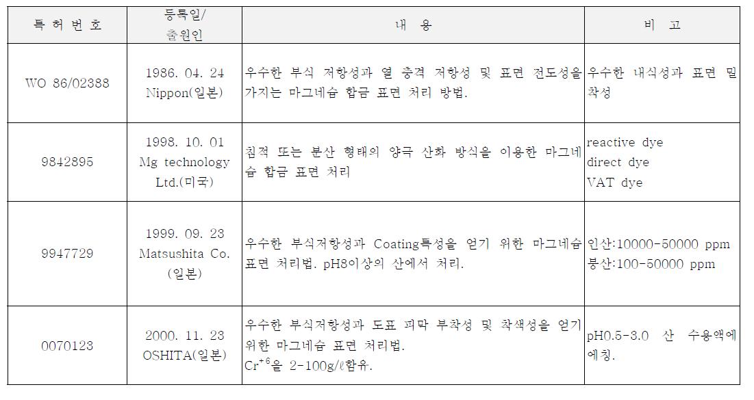 국내 마그네슘 유사 표면처리 기술의 특허현황