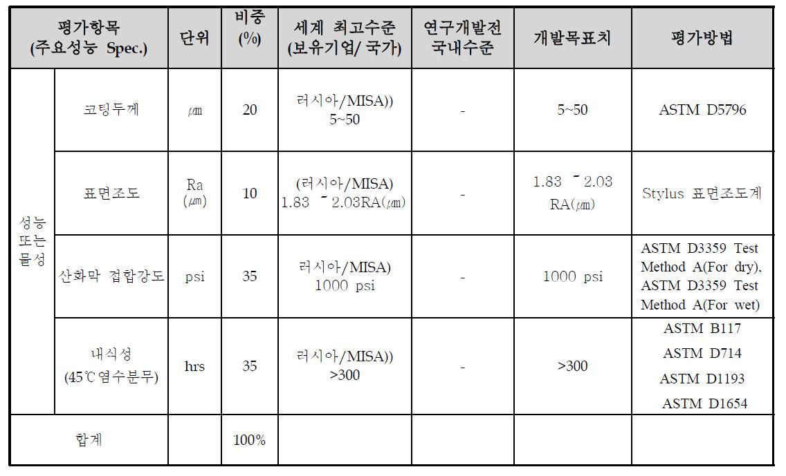 기술개발의 정량적 평가방법 및 평가항목