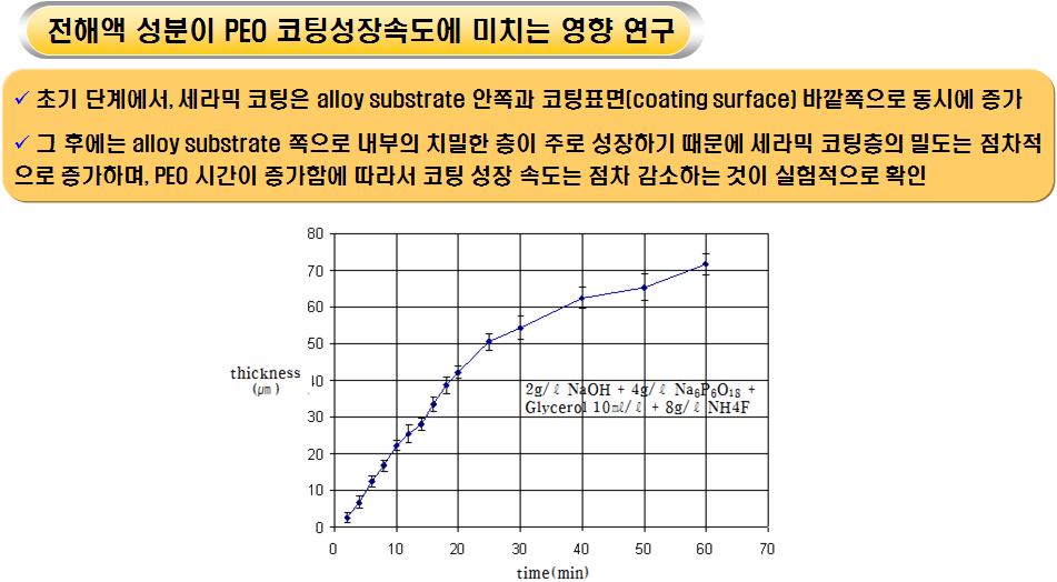 NH4F 8g/ℓ 첨가된 전해액을 사용하여 4A/dm²의 전류밀도와 anode-cathode mode로 진행한 PEO 공정의 코팅두께-시간 그래프