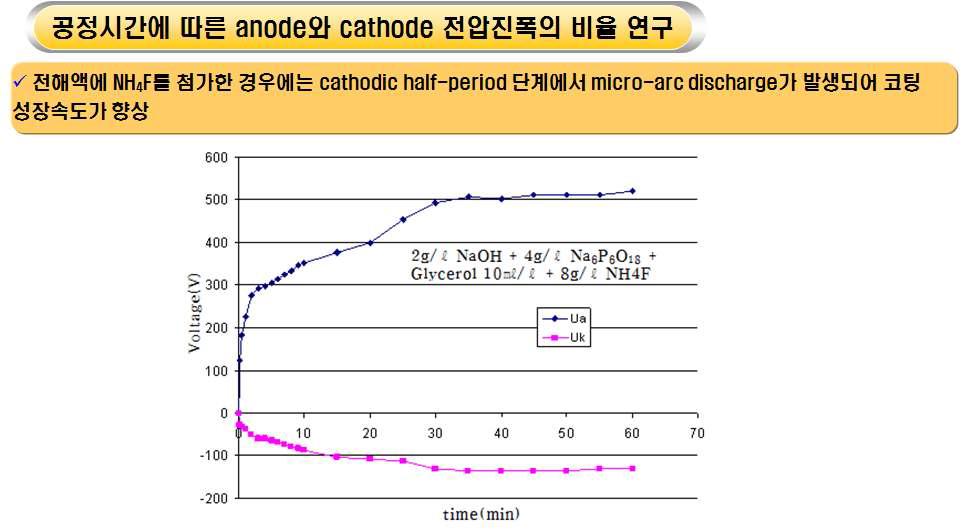 NH4F 8g/ℓ 첨가된 전해액을 사용하여 4A/dm²의 전류밀도와 anode-cathode mode로 진행한 PEO 공정의 공정시간에 따른 anode와 cathode 전압진폭의 비율