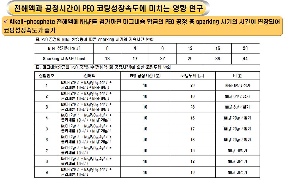 마그네슘합금의 PEO 공정변수(전해액 및 공정시간)에 의한코팅두께