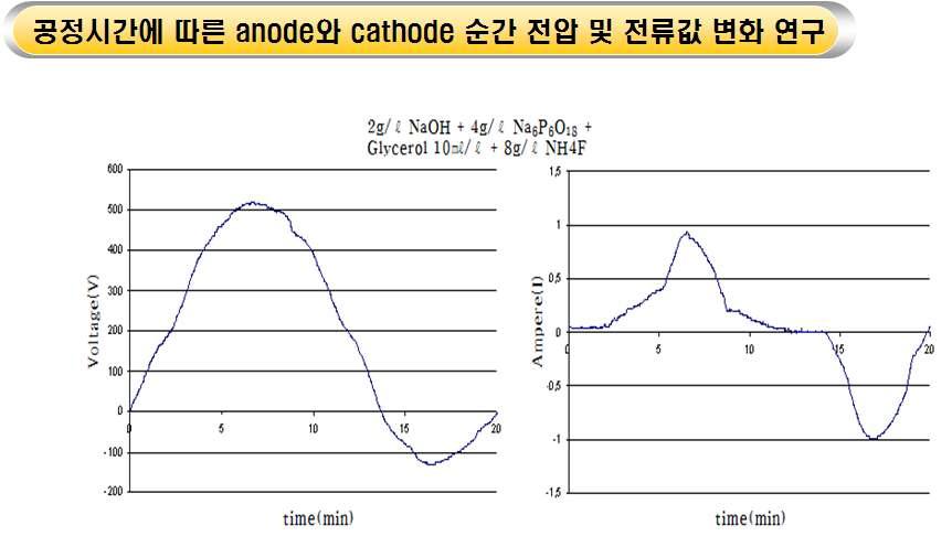 NH4F 8g/ℓ 첨가된 전해액을 사용하여 4A/dm²의 전류밀도와 anode-cathode mode로 진행한 PEO 공정의 공정시간에 따른 순간 전압 및 전류값 변화