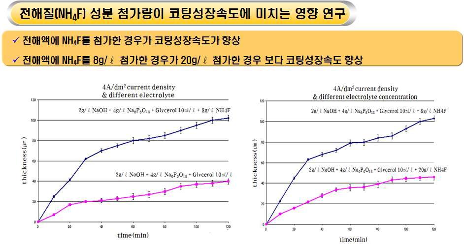 4A/dm²의 전류밀도와 anode-cathode mode를 사용하여 NH4F 8g/ℓ를 첨가한 전해액과 첨가하지 않은 전해액(좌) 및 동일 조성의 서로 다른 농도의 NH4F 8g/ℓ와 NH4F 20g/ℓ를 첨가한 전해액(우)에서 진행한 PEO 공정의 코팅두께-시간 그래프