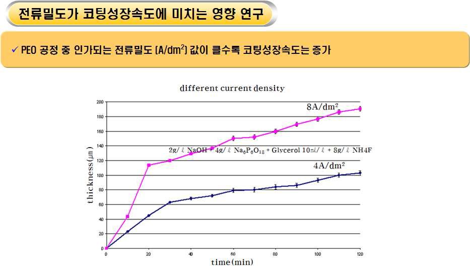 NH4F 8g/ℓ를 첨가한 전해액을 anode-cathode mode로 서로다른 전류밀도 4A/dm2와 8A/dm2값에서 진행한 PEO 공정의 코팅두께-시간 그래프