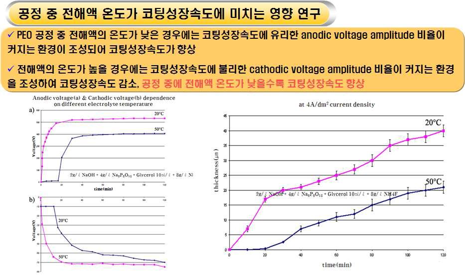 NH4F 8g/ℓ 첨가된 전해액을 사용하여 4A/dm²의 전류밀도와 anode-cathode mode로 진행한 PEO 공정의 양극전압과 음극전압 비율 및 코팅두께-시간 그래프의 전해액 온도(20℃와 50℃) 의존성