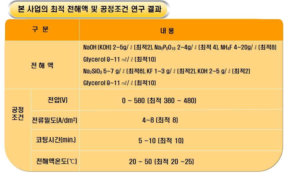 본 연구에서 AZ91D 마그네슘합금의 PEO 공정에 대하여 확립된최적의 전해액 조성과 공정조건