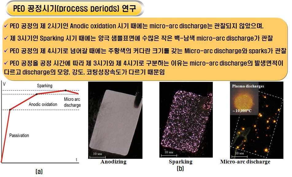 PEO 공정시기에 따른 양극전압 (anodic voltage)의 amplitude변화 그래프 (a) 및 PEO 공정시기에 따른 micro arc discharge 변화 촬상