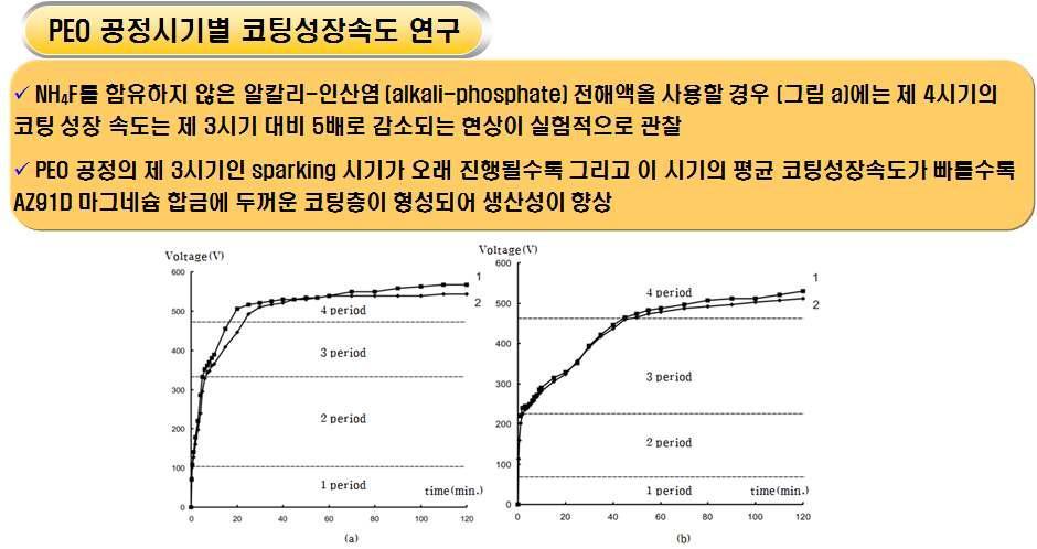 본 사업에서 (a) NH4F를 함유하지 않은 알칼리-인산염 alkali-phosphate) 혼합 전해액 사용 시, (b) NH4F 20g/ℓ를 함유한 알칼리-인산염 (alkali-phosphate) 혼합 전해액 사용 시 PEO 공정시간에 따른 양극전압 (anodic voltage)의 amplitude 변화 그래프 (1) anodic 방식, (2) anodic-cathodic 방식