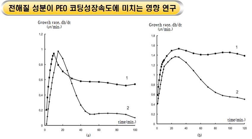 본 사업에서 (a) NH4F를 함유하지 않은 알칼리-인산염 alkali-phosphate) 혼합 전해액 사용 시, (b) NH4F 20g/ℓ를 함유한 알칼리-인산염 (alkali-phosphate) 혼합 전해액 사용 시 PEO 공정시간에 따른 코팅성장속도 변화 그래프 (1) anodic 방식, (2) anodic-cathodic 방식