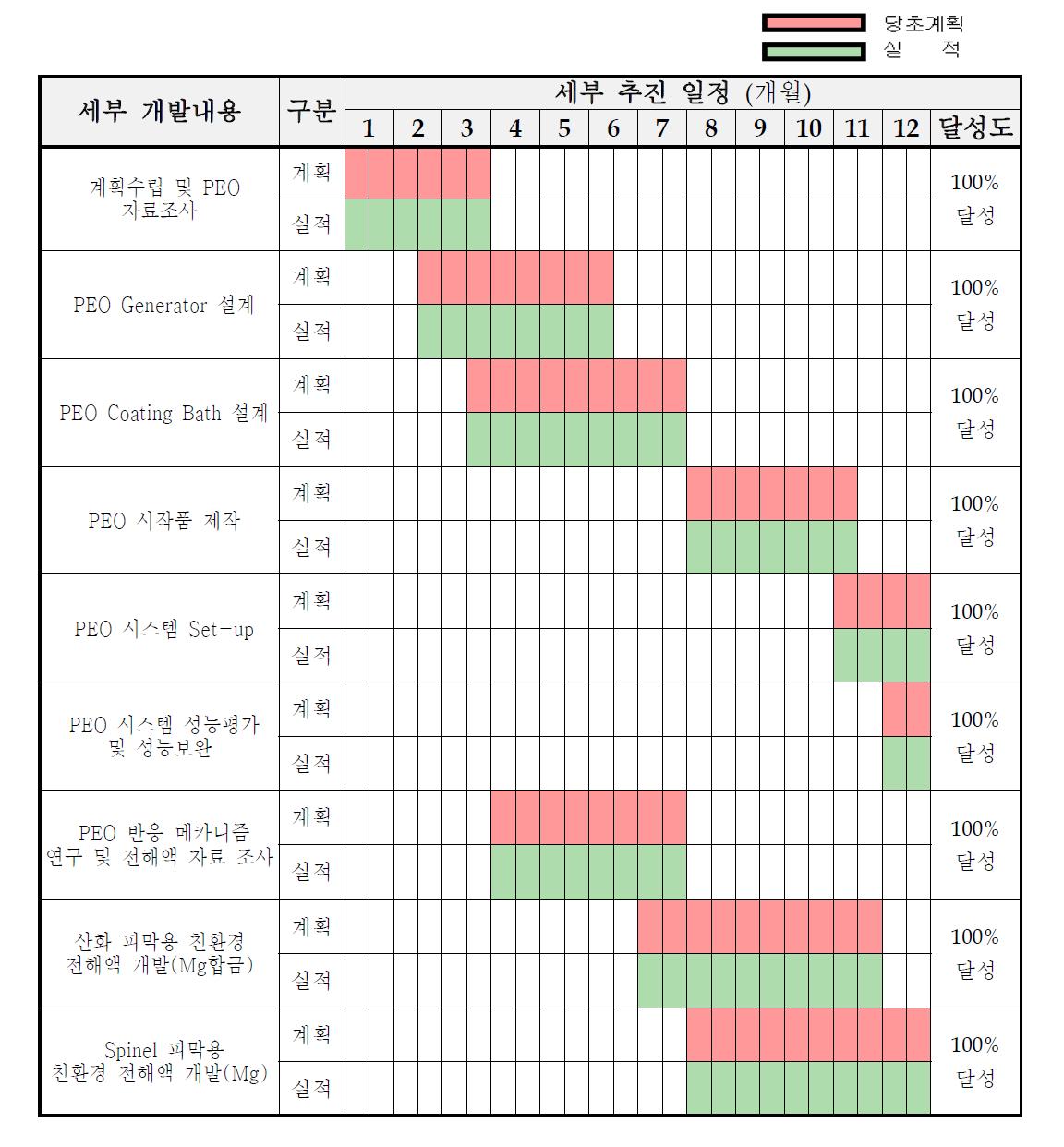 1차년도 사업계획 대비 추진실적표