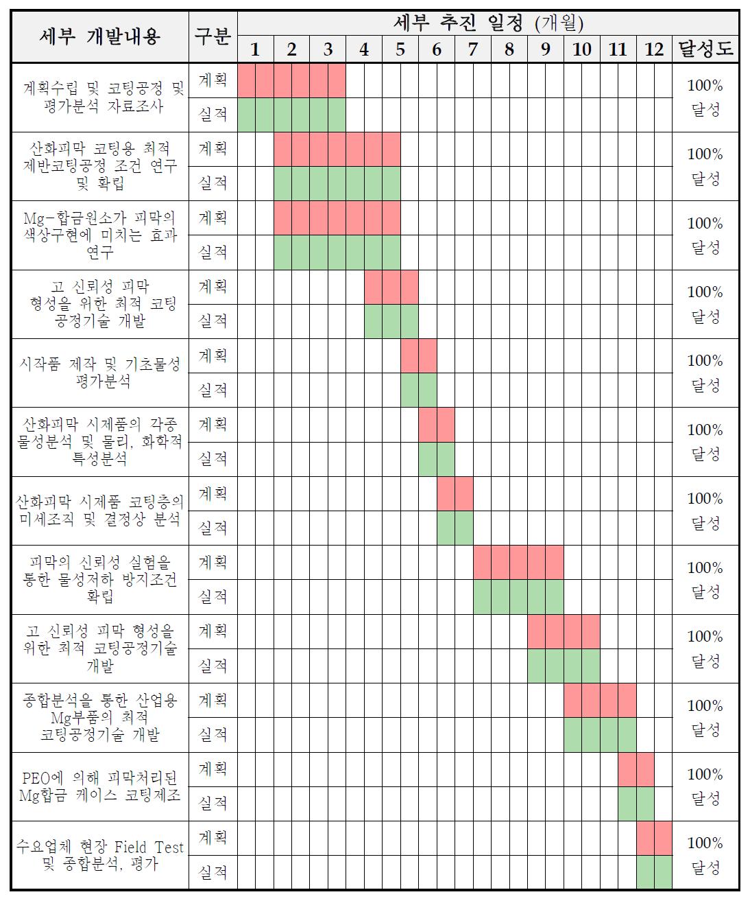 2차년도 사업계획 대비 추진실적표