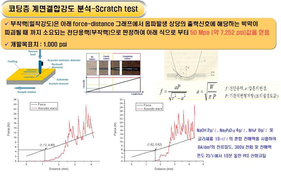 본 연구에서 계면결합강도 측정을 위한 scratch test 시험방법,계산식 및 실험에서 얻어진 force-distance graph