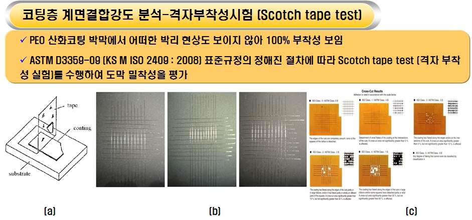 Scotch tape test 시험결과 (a) Scotch tape test 원리, (b) 본사업의 Scotch tape test 시험결과(한국생활환경시험연구원 결과 샘플), (c) ASTM D3359-09 (KS M ISO 2409 : 2008)의 Scotch tape test 판정기준