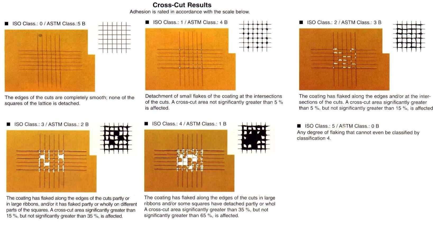 ASTM D3359-09 (KS M ISO 2409 : 2008)의 Scotch tape test판정기준