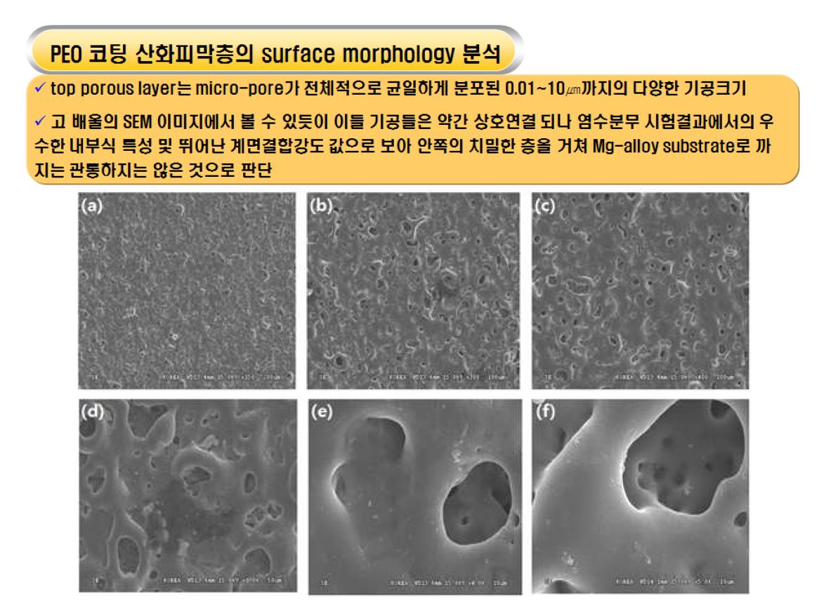 NaOH 2g/ℓ, Na6P6O18 4g/ℓ, NH4F 8g/ℓ 및 글리세롤 10㎖/ℓ의 혼합 전해액을 사용하여 8A/dm2의 전류밀도, 380V 전압 및 전해액 온도 25℃에서 10분 동안 PEO 산화코팅 처리된 AZ91D 샘플의 surface morphology에 대한 SEM 이미지. (a) x150, (b) x 300, (c) x 400 , (d) x 1,000, (e) x 4,000, (f) x 5,000