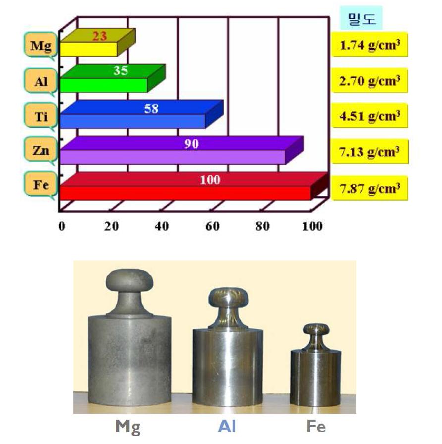 상용 구조용 소재의 밀도 및 상대적인 무게 비교