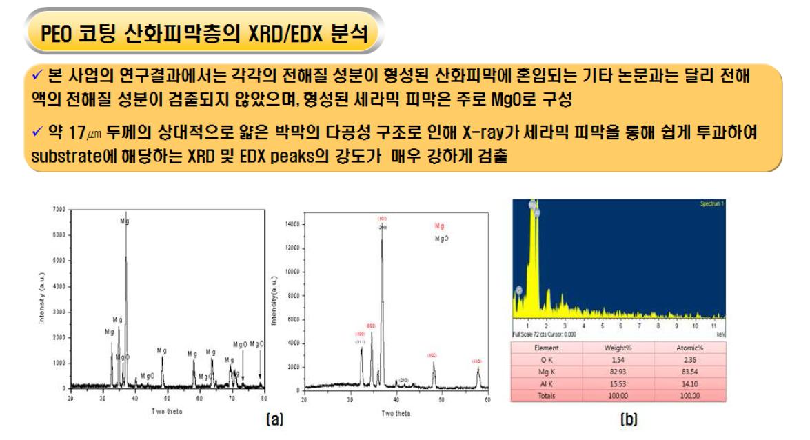 NaOH 2g/ℓ, Na6P6O18 4g/ℓ, NH4F 8g/ℓ 및 글리세롤 10㎖/ℓ의 혼합 전해액을 사용하여 8A/dm2의 전류밀도, 380V 전압 및 전해액 온도 25℃에서 10분 동안 PEO 산화코팅 처리된 AZ91D 샘플의 XRD Spectra 및 EDX 분석결과